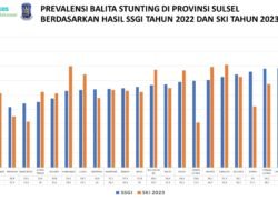 Kado HUT XXV Luwu Utara, Prevalensi Stunting Luwu Utara Terendah di Sulsel